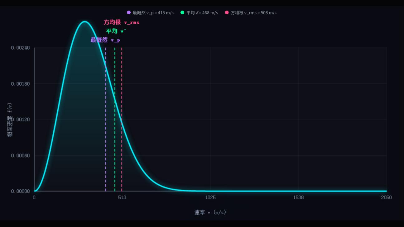 气体速度分布