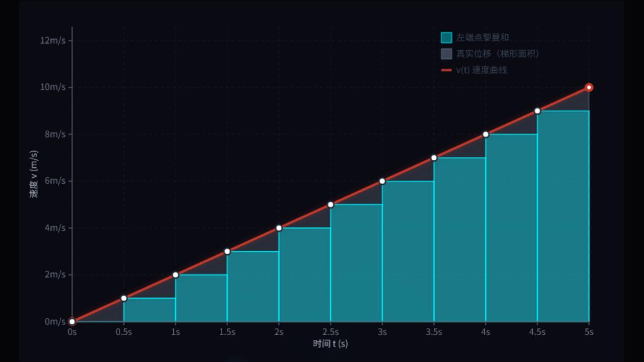 位移的黎曼和逼近